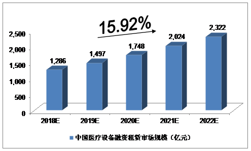 未来5年医疗器械融资租赁业发展前景探析