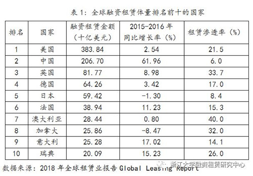 融资租赁的比较优势解析