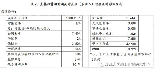 融资租赁的比较优势解析