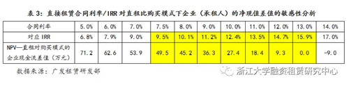 融资租赁的比较优势解析