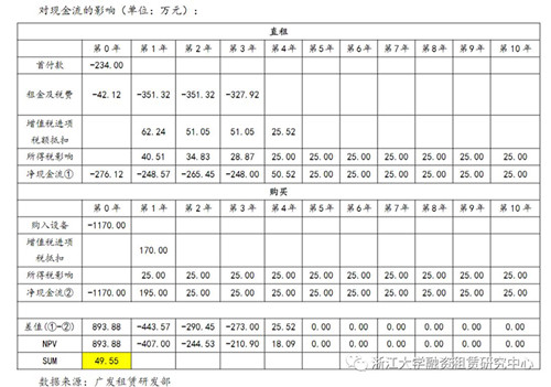 融资租赁的比较优势解析