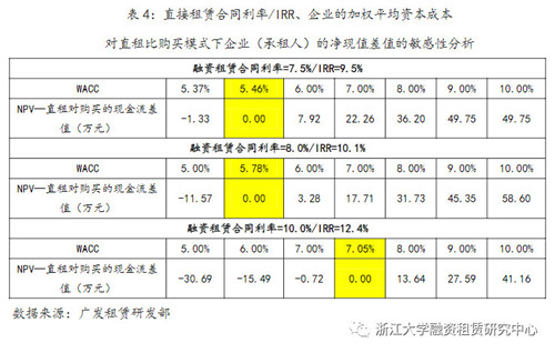 融资租赁的比较优势解析