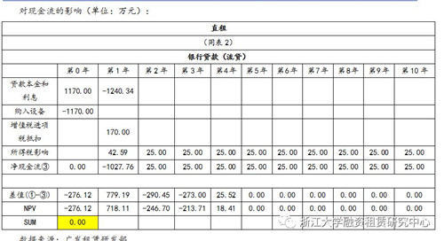 融资租赁的比较优势解析