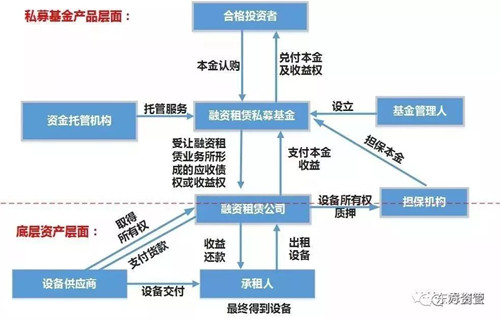 其它类私募基金+融资租赁，创新融资组合