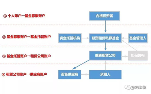 其它类私募基金+融资租赁，创新融资组合