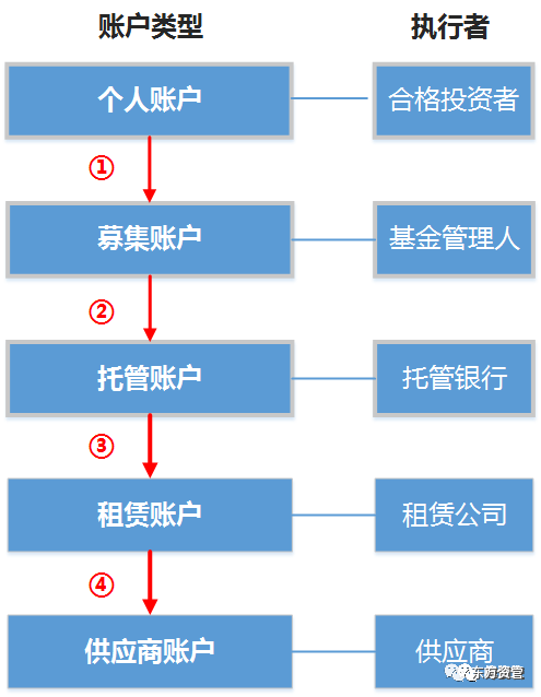 其它类私募基金+融资租赁，创新融资组合