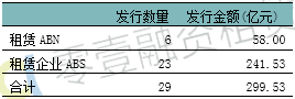一季度租赁ABS发行总额299.5亿 利率最高突破8%