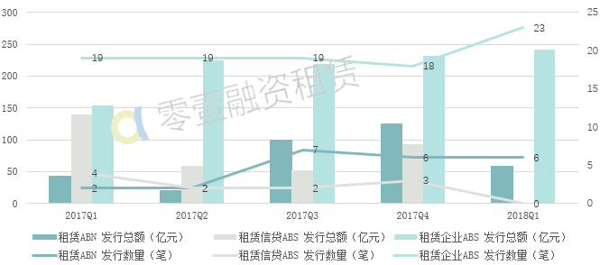 一季度租赁ABS发行总额299.5亿 利率最高突破8%