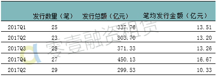 一季度租赁ABS发行总额299.5亿 利率最高突破8%