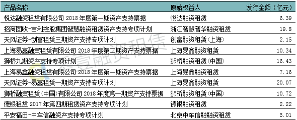 一季度租赁ABS发行总额299.5亿 利率最高突破8%