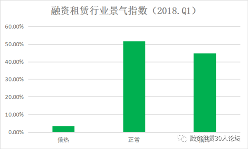 2018年第一季度融资租赁行业景气指数报告