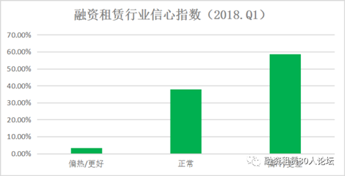 2018年第一季度融资租赁行业景气指数报告