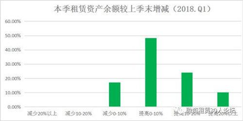 2018年第一季度融资租赁行业景气指数报告