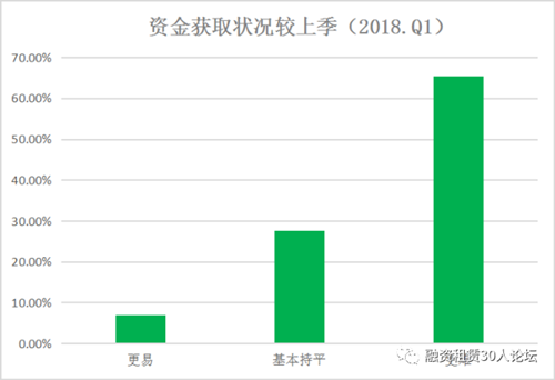 2018年第一季度融资租赁行业景气指数报告