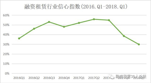 2018年第一季度融资租赁行业景气指数报告