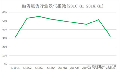 2018年第一季度融资租赁行业景气指数报告