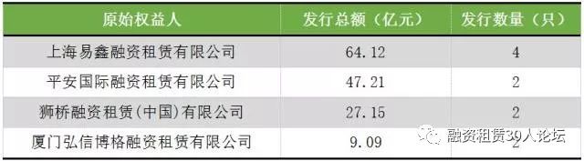 租赁ABS一季报: 发行数量达30支，融资额超338亿