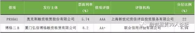租赁ABS一季报: 发行数量达30支，融资额超338亿