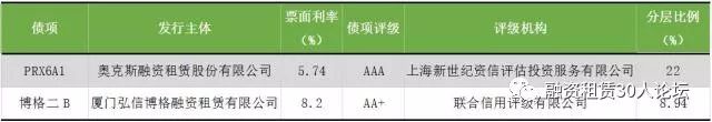 租赁ABS一季报: 发行数量达30支，融资额超338亿