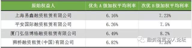 租赁ABS一季报: 发行数量达30支，融资额超338亿