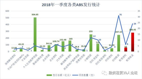 租赁ABS一季报: 发行数量达30支，融资额超338亿