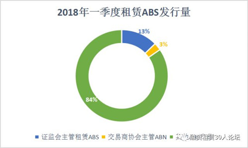 租赁ABS一季报: 发行数量达30支，融资额超338亿