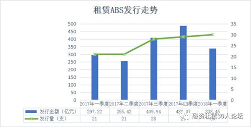 租赁ABS一季报: 发行数量达30支，融资额超338亿