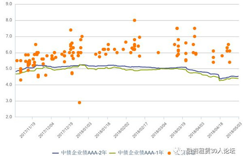 租赁ABS一季报: 发行数量达30支，融资额超338亿