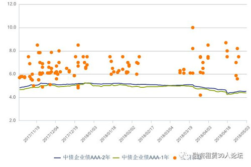 租赁ABS一季报: 发行数量达30支，融资额超338亿