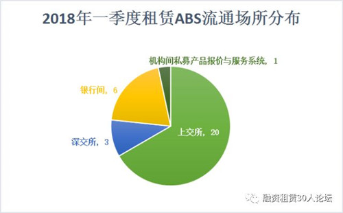 租赁ABS一季报: 发行数量达30支，融资额超338亿