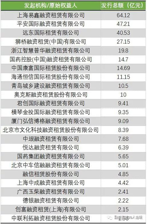 租赁ABS一季报: 发行数量达30支，融资额超338亿