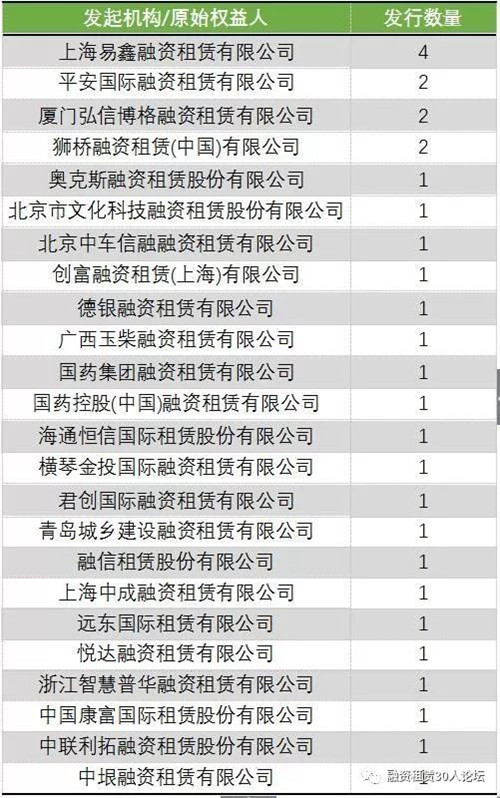 租赁ABS一季报: 发行数量达30支，融资额超338亿