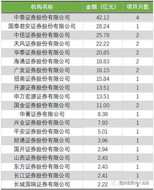 租赁ABS一季报: 发行数量达30支，融资额超338亿