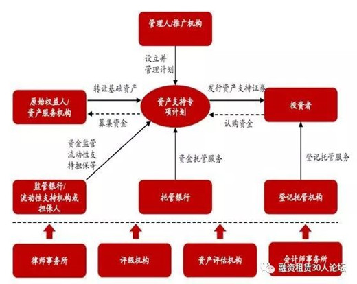 基于资产ABS下融资租赁业务选择标准的探讨