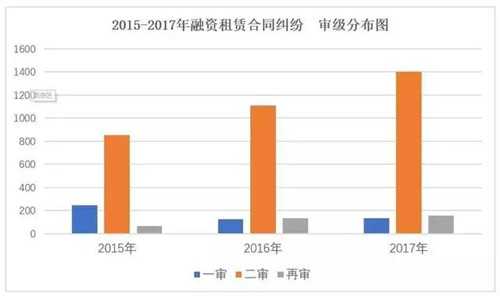 必看数据：2015-2017年度融资租赁涉诉案件分析