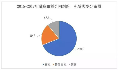 必看数据：2015-2017年度融资租赁涉诉案件分析