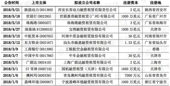 年内超12家上市公司抢滩融资租赁