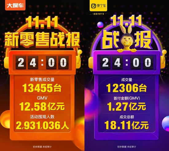 协会理事单位—大搜车双11总成交量达25761台 创始人期待未来交易额超过2万亿