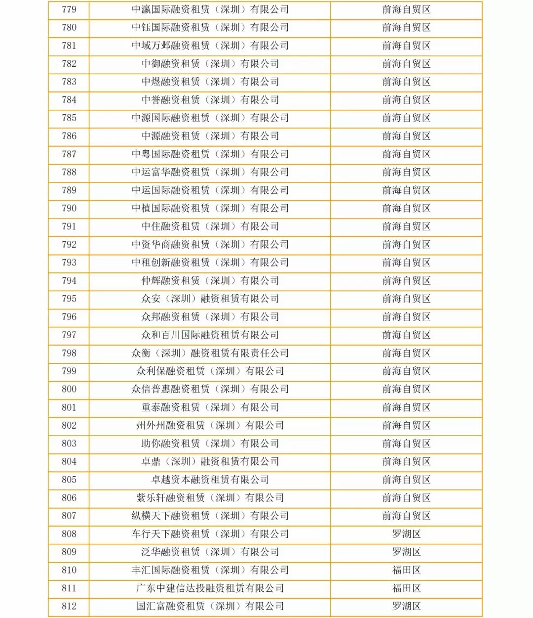 关于深圳市疑似“失联”融资租赁企业的公告