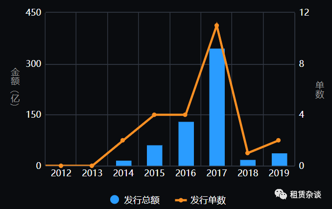 2019年融资租赁ABS发行情况总结