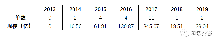 2019年融资租赁ABS发行情况总结