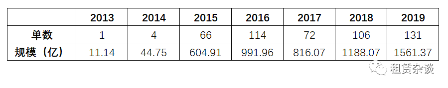 2019年融资租赁ABS发行情况总结