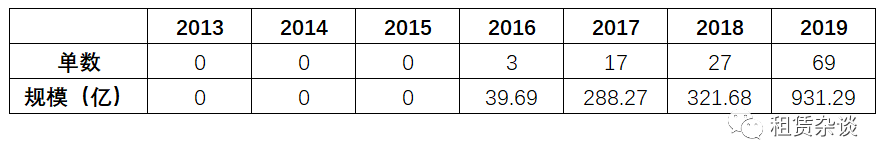 2019年融资租赁ABS发行情况总结