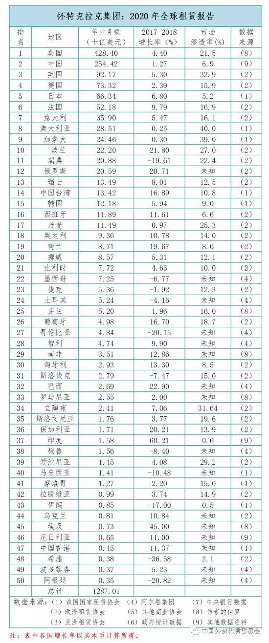 2020世界租赁年报