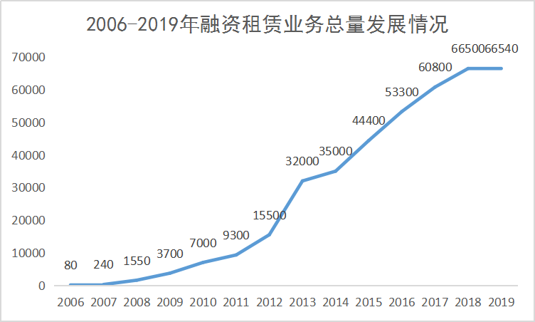 【行业信息】融资租赁行业虽然业务增长不到0.2%，但是提质了正宗了洗牌快出清了！