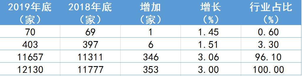 【行业信息】融资租赁行业虽然业务增长不到0.2%，但是提质了正宗了洗牌快出清了！