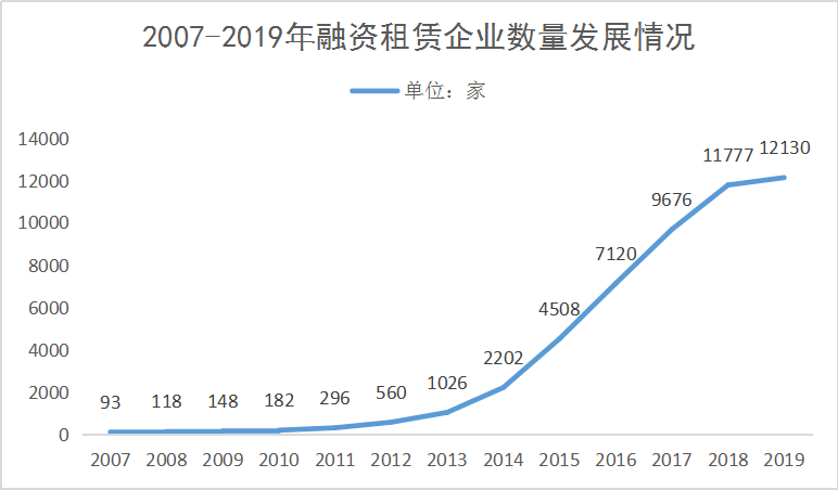 【行业信息】融资租赁行业虽然业务增长不到0.2%，但是提质了正宗了洗牌快出清了！