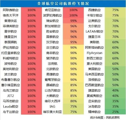 航空业重创！超20家航空公司全线停飞