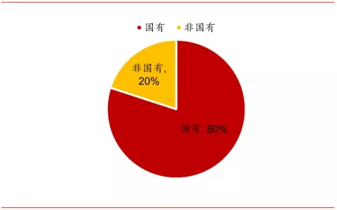 2020年一季度融资租赁行业观察