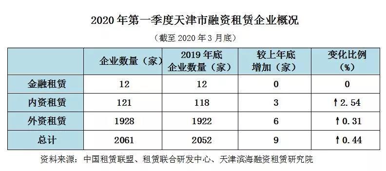 【行业统计】2020年第一季度天津融资租赁业发展报告---企业数量